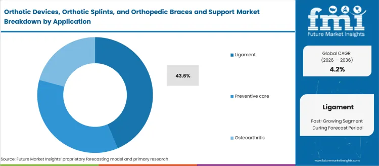 Orthotic Devices Orthotic Splints And Orthopedic Braces And Support Market Analysis By Application