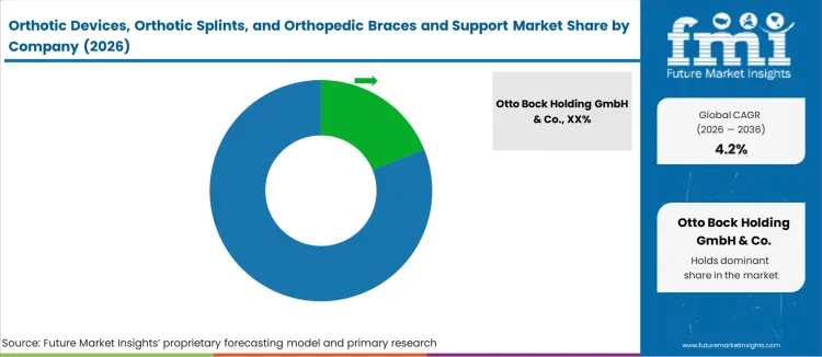 Orthotic Devices Orthotic Splints And Orthopedic Braces And Support Market Analysis By Company