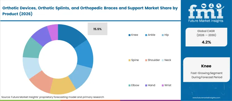 Orthotic Devices Orthotic Splints And Orthopedic Braces And Support Market Analysis By Product