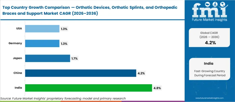 Orthotic Devices Orthotic Splints And Orthopedic Braces And Support Market Cagr Analysis By Country