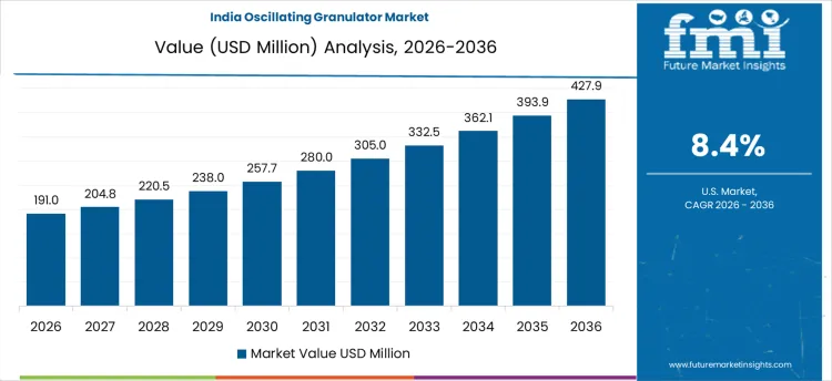 Oscillating Granulator Market Country Value Analysis