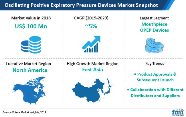 oscillating positive expiratory pressure market snapshot