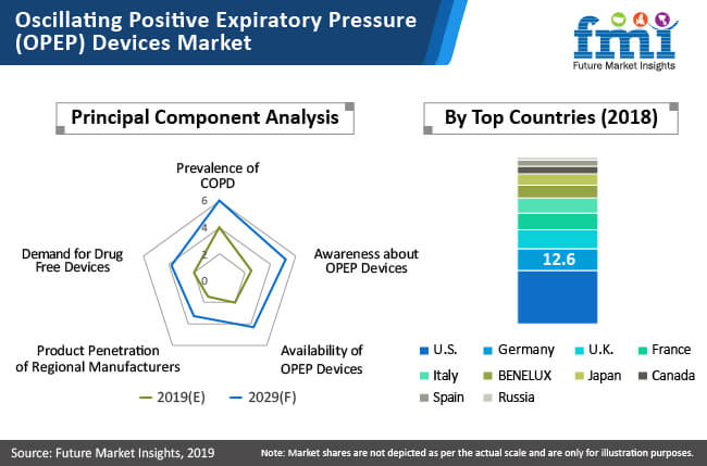 Oscillating Positive Expiratory Pressure Opep Devices Market oscillating positive expiratory pressure opep devices market