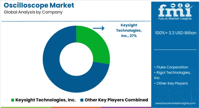 Oscilloscope Market Analysis By Company