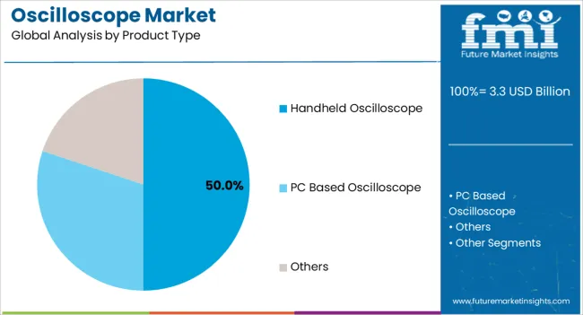 Oscilloscope Market Analysis By Product Type