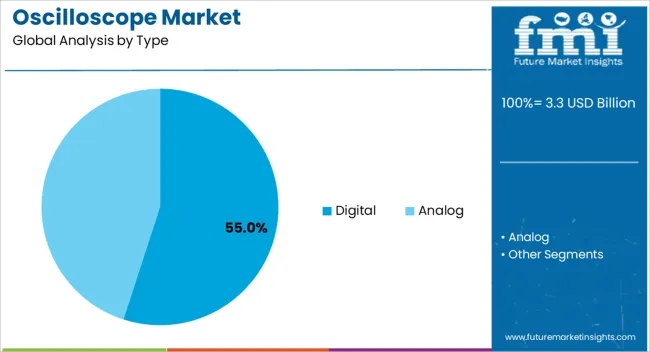 Oscilloscope Market Analysis By Type