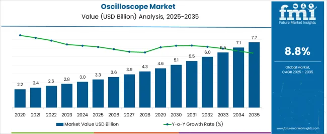 Oscilloscope Market Value Analysis