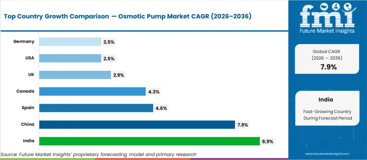 Osmotic Pump Market Cagr Analysis By Country Osmotic Pump Market Cagr Analysis By Country