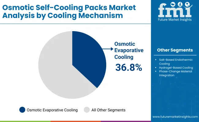 Osmotic Self Cooling Packs Market By Cooling Mechanism Osmotic Self Cooling Packs Market By Cooling Mechanism