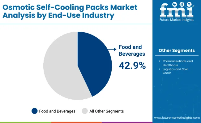 Osmotic Self Cooling Packs Market By End Use Osmotic Self Cooling Packs Market By End Use