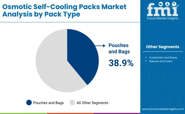 Osmotic Self Cooling Packs Market By Pack Osmotic Self Cooling Packs Market By Pack