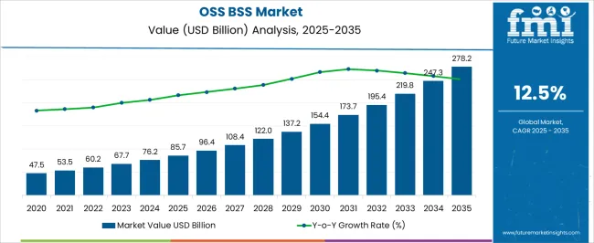 Oss Bss Market Market Value Analysis