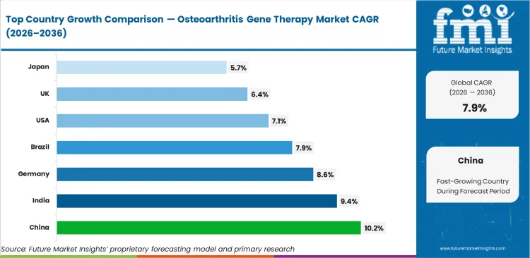 Osteoarthritis Gene Therapy Market Cagr Analysis By Country