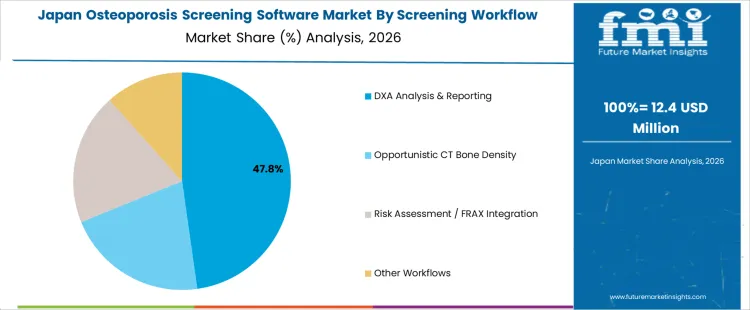 Osteoporosis Screening Software Market Japan Market Share Analysis By Screening Workflow