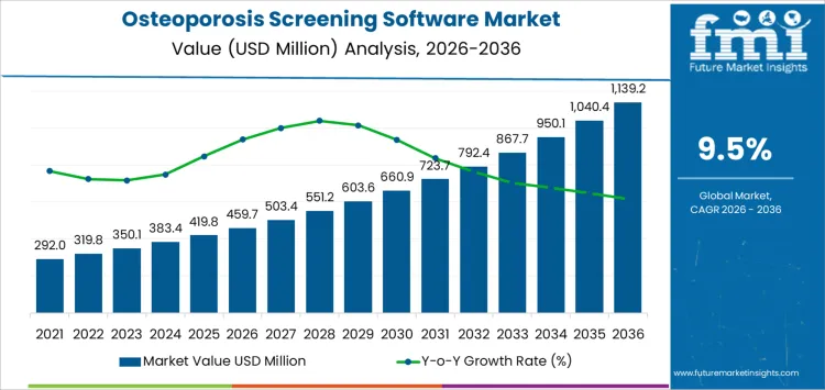 Osteoporosis Screening Software Market Market Value Analysis