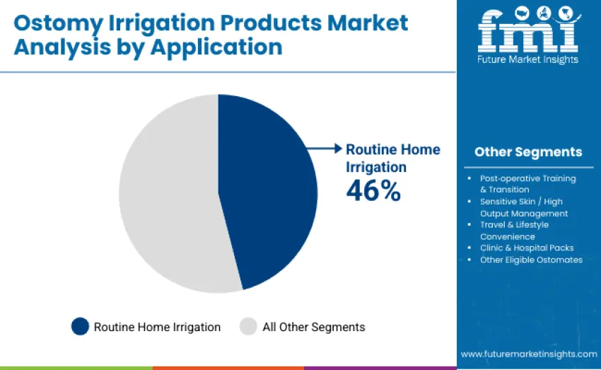 Ostomy Irrigation Products Market By Application