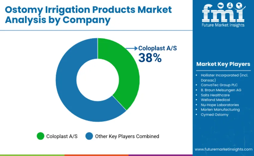Ostomy Irrigation Products Market By Company