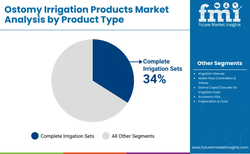 Ostomy Irrigation Products Market By Product Type