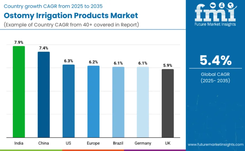 Ostomy Irrigation Products Market Country Wise Analysis