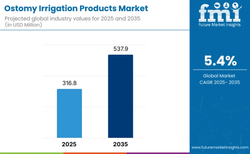Ostomy Irrigation Products Market