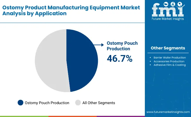 Ostomy Product Manufacturing Equipment Market By Application Ostomy Product Manufacturing Equipment Market By Application