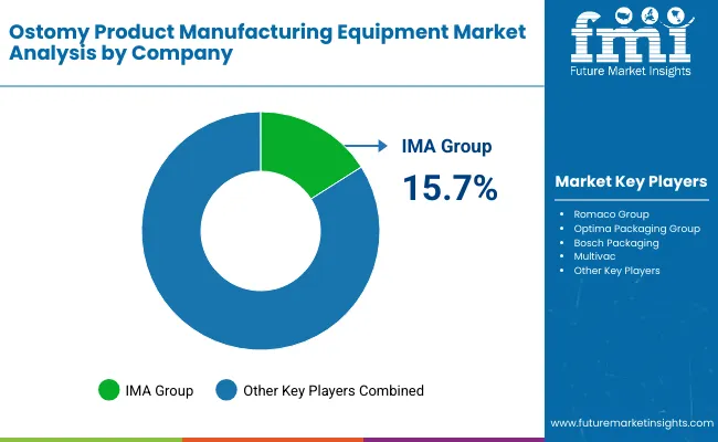Ostomy Product Manufacturing Equipment Market By Company Ostomy Product Manufacturing Equipment Market By Company