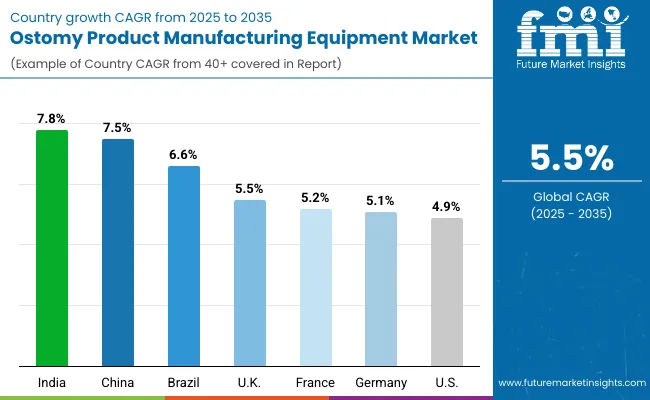 Ostomy Product Manufacturing Equipment Market By Country Ostomy Product Manufacturing Equipment Market By Country