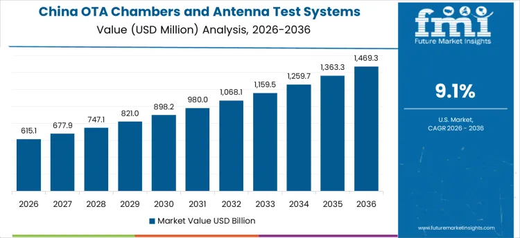 Ota Chambers And Antenna Test Systems Country Value Analysis Ota Chambers And Antenna Test Systems Country Value Analysis