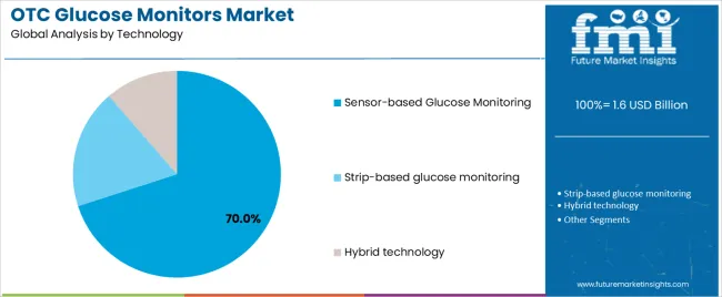 Otc Glucose Monitors Market Analysis By Technology