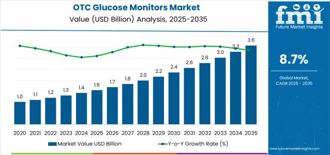 Otc Glucose Monitors Market Market Value Analysis