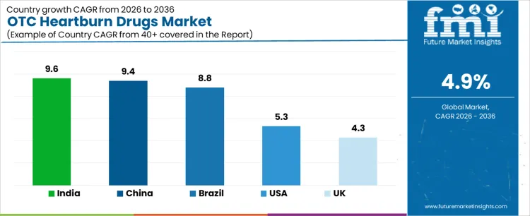 Otc Heartburn Drugs Market Cagr Analysis By Country