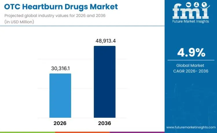 Otc Heartburn Drugs Market