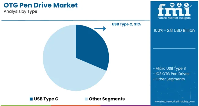 Otg Pen Drive Market Analysis By Type