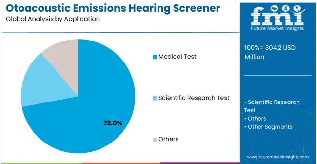 Otoacoustic Emissions Hearing Screener Market Analysis By Application