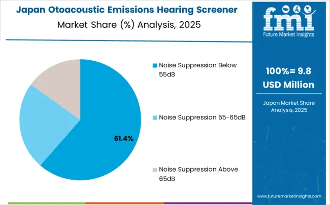 Otoacoustic Emissions Hearing Screener Market Japan Market Share Analysis By Classification