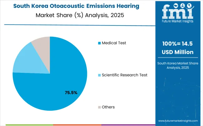 Otoacoustic Emissions Hearing Screener Market South Korea Market Share Analysis By Application