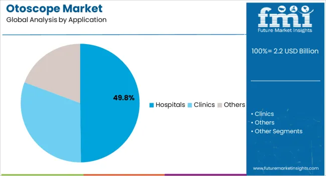 Otoscope Market Analysis By Application