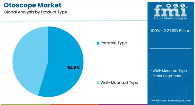Otoscope Market Analysis By Product Type