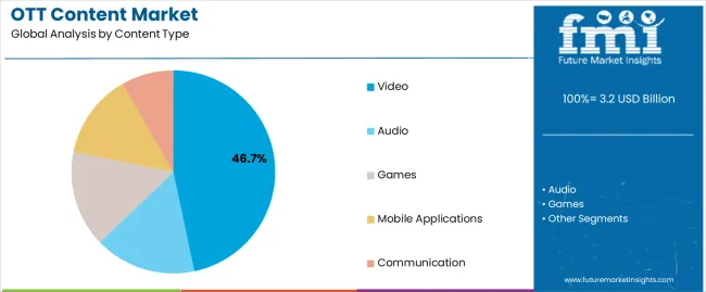 Ott Content Market Analysis By Content Type