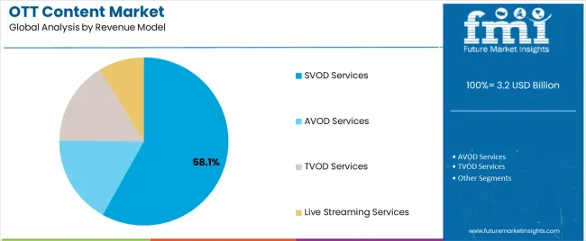 Ott Content Market Analysis By Revenue Model