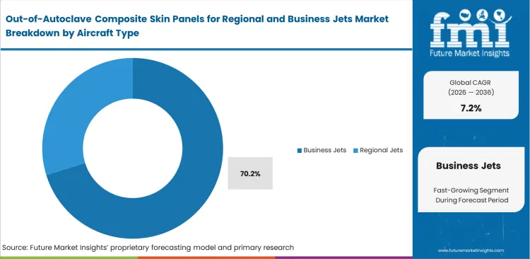 Out Of Autoclave Composite Skin Panels For Regional And Business Jets Market Analysis By Aircraft Type Out Of Autoclave Composite Skin Panels For Regional And Business Jets Market Analysis By Aircraft Type