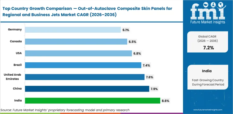 Out Of Autoclave Composite Skin Panels For Regional And Business Jets Market Cagr Analysis By Country Out Of Autoclave Composite Skin Panels For Regional And Business Jets Market Cagr Analysis By Country