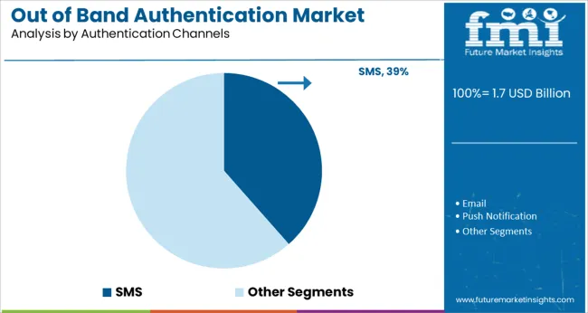 Out Of Band Authentication Market Analysis By Authentication Channels