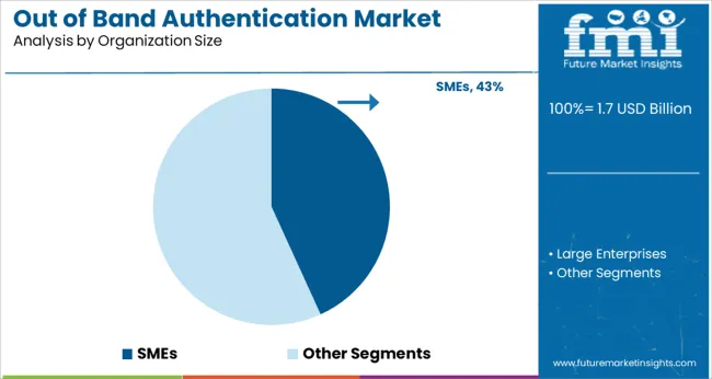 Out Of Band Authentication Market Analysis By Organization Size