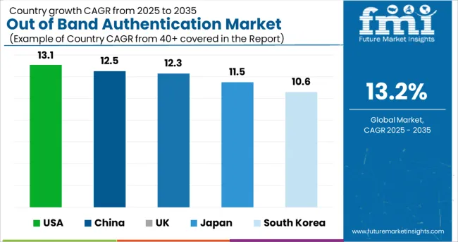 Out Of Band Authentication Market Cagr Analysis By Country