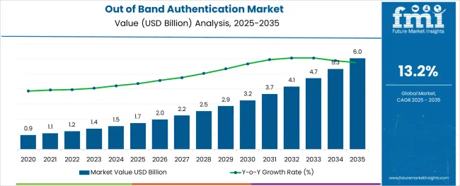 Out Of Band Authentication Market Market Value Analysis