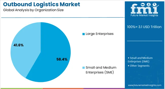 Outbound Logistics Market Analysis By Organization Size