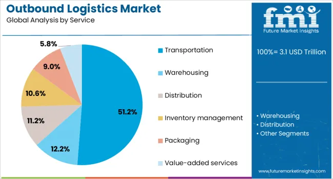 Outbound Logistics Market Analysis By Service