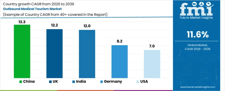 Outbound Medical Tourism Market Cagr Analysis By Country