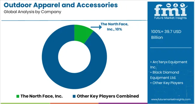 Outdoor Apparel And Accessories Market Analysis By Company